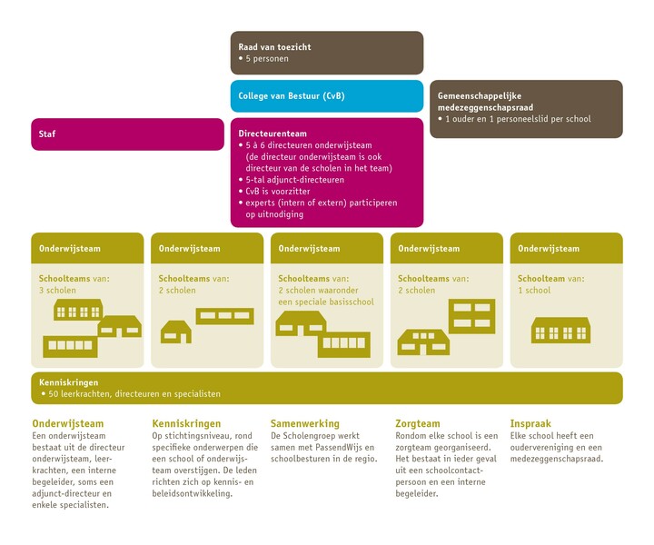 Organogram Organogram