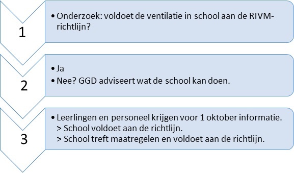 Stappenplan onderzoek ventilatie