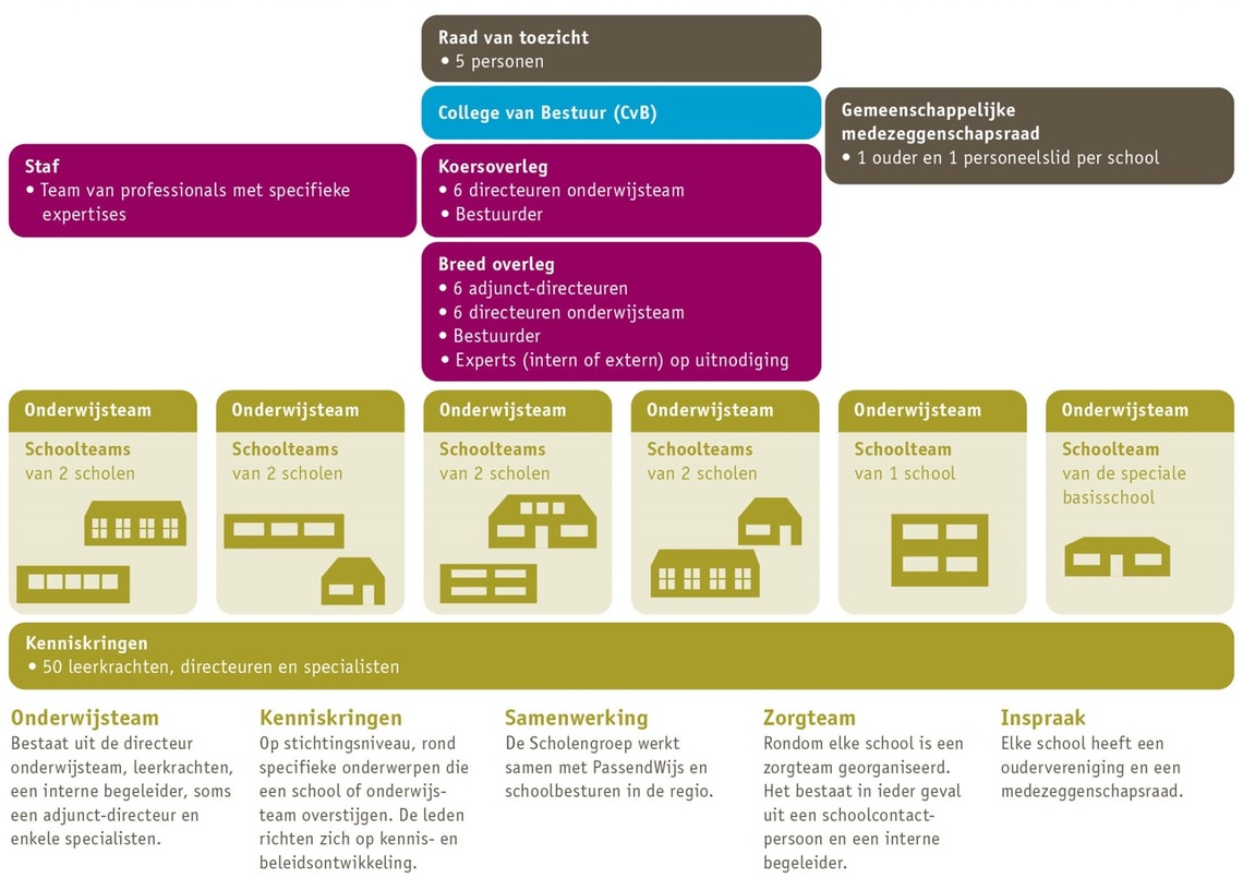 Organogram Organogram