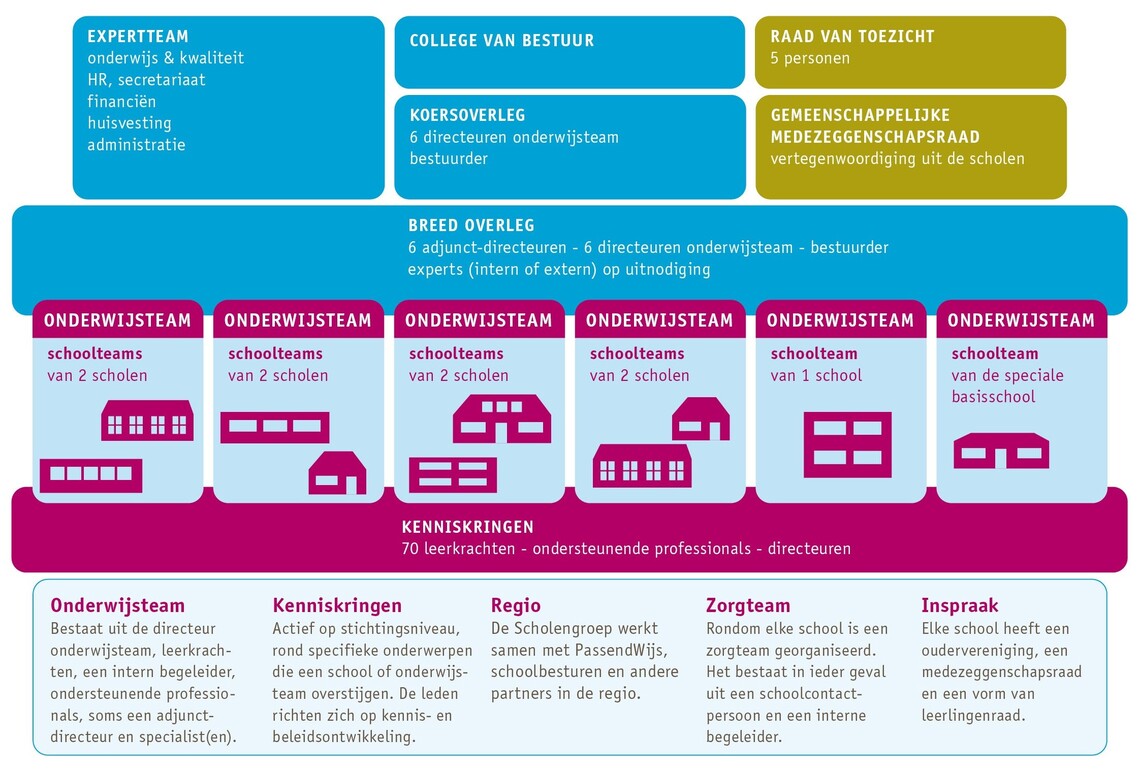 Organogram 25 maart 2024